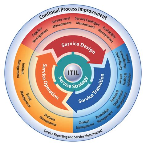 Building An Itil Based Service Management Department