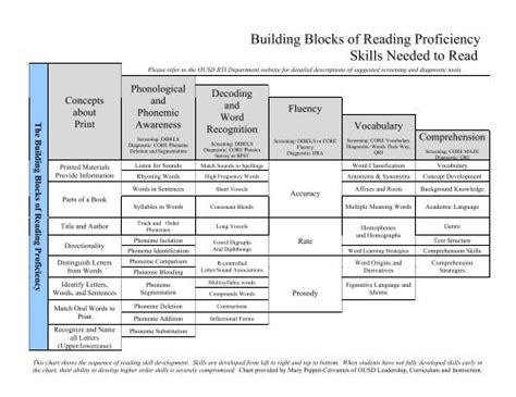 Building Blocks For Reading Proficiency Skills Builder Vocabulary Comprehension Level B