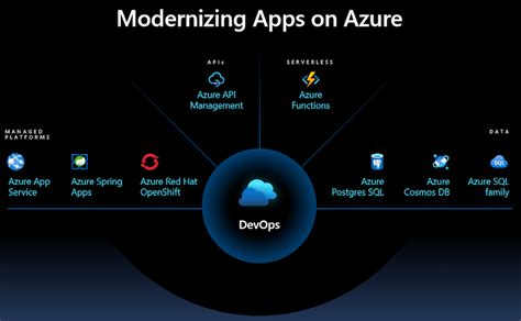 Building Cloud Apps With Microsoft Azure Best Practices For Devops Data Storage High Availability And More Developer Reference
