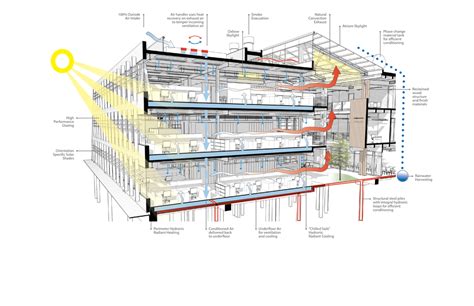 Building Systems Integration For Enhanced Environmental Performance