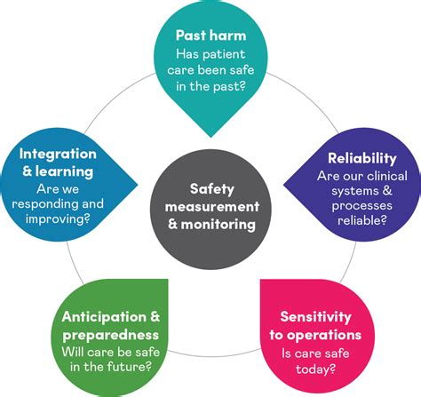 Building The Safety Measurement Framework Safetystratus Science Fair Safety Sheet - Science Fair Safety Sheet