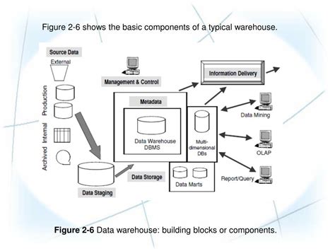 Image related to building-blocks-of-data-warehouse