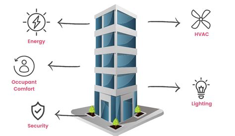 Read Online Building Management Systems Bms Technology 