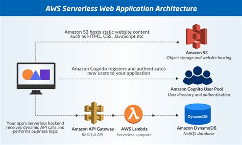 Read Building Serverless Web Applications Develop Scalable Web Apps Using The Serverless Framework On Aws 