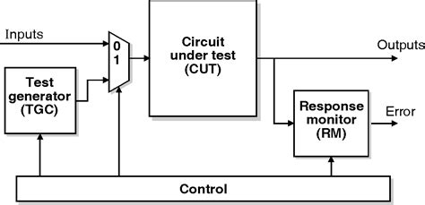Built In Test For Vlsi Pseudorandom Techniques