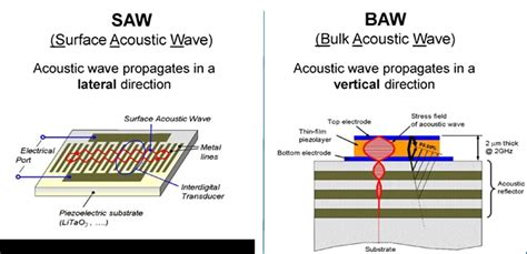Bulk Acoustic Wave