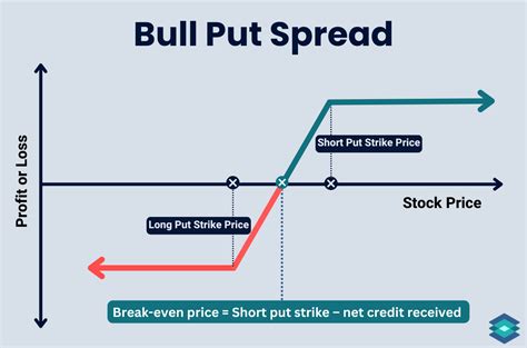 Bull Put Spread A Simple Options Trading Strategy For Consistent Profits