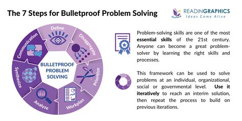 Bulletproof Problem Solving