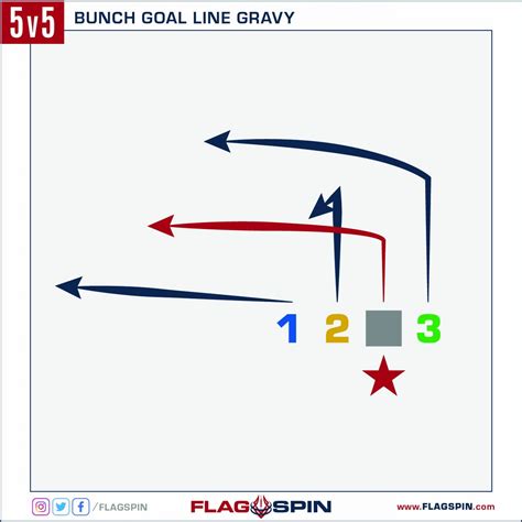 Bunch Goal Line Gravy 5v5 Flag Football Play - Qiuqiu Slot 777