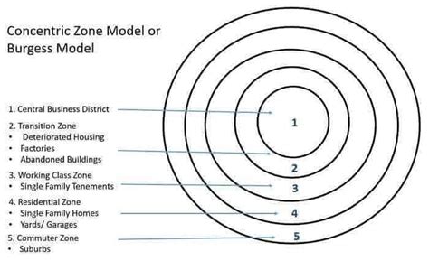 Burgess Concentric Zone Model