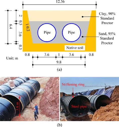 Buried Pipe Design
