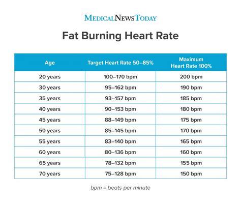 Burning Fat Heart Rate Chart