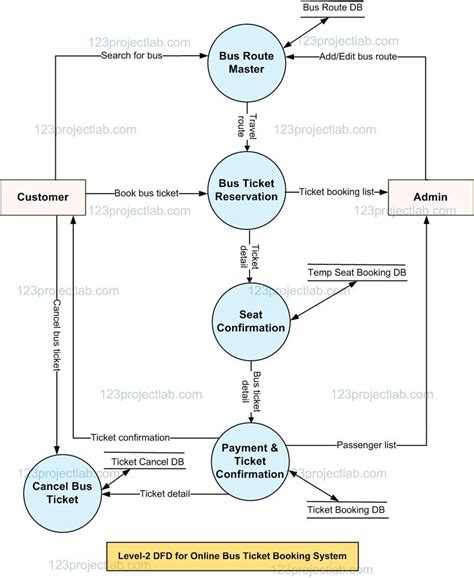 bus ticket reservation system dfd