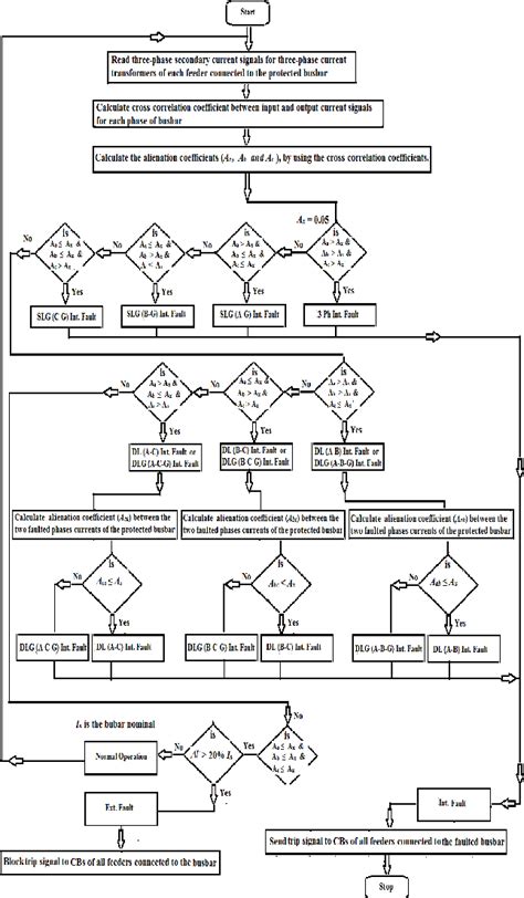 Download Busbar Protection Scheme Based On Alienation Coefficients 