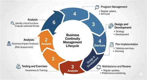 Business Continuity Management: In Practice