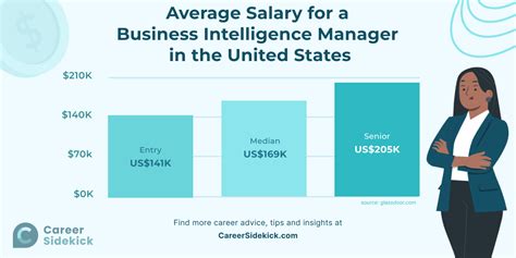 Business Intelligence Manager Salary