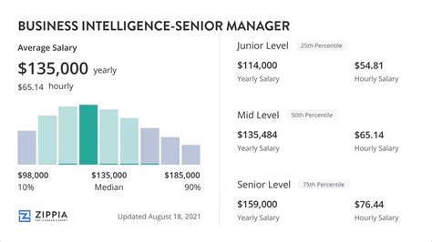 Business Intelligence Salary