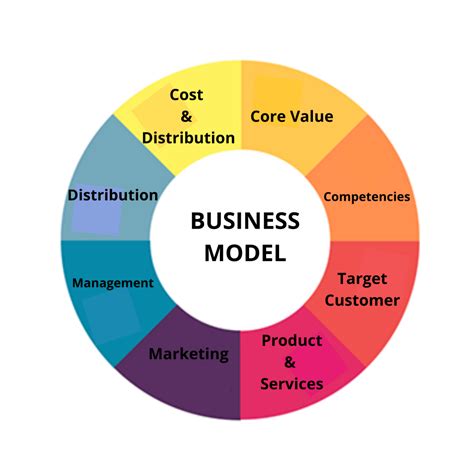 business model | Business Model Strategies The PAN Group