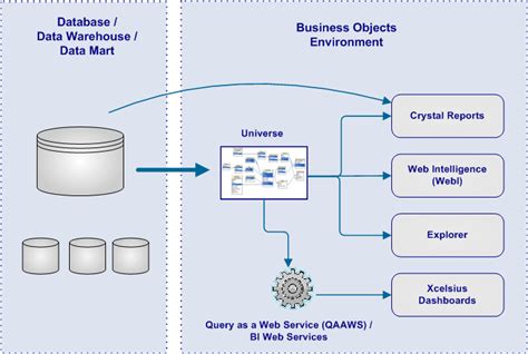 Business Objects Universe