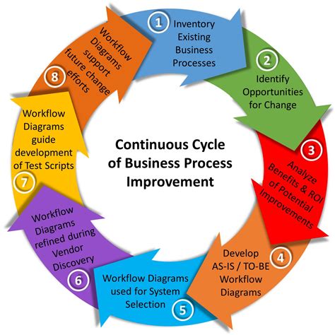business process improvement adalah