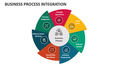 Business Process Integration