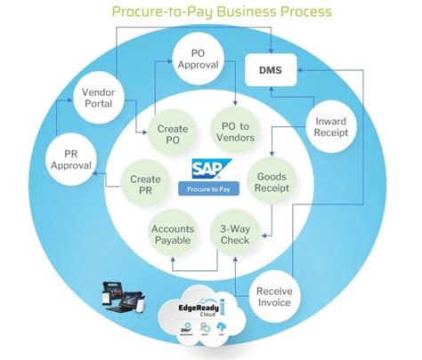 Business Process Integration With Sap Erp