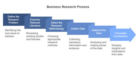 Business Research Process