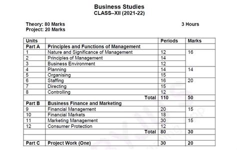 Business Studies Class 12 Syllabus 2021 22