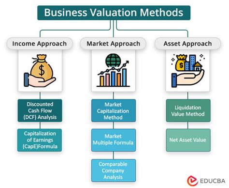 Business Valuation And Analysis Using Financial Statements