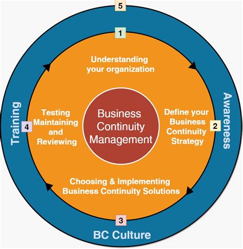 Full Download Business Continuity Management In Practice 