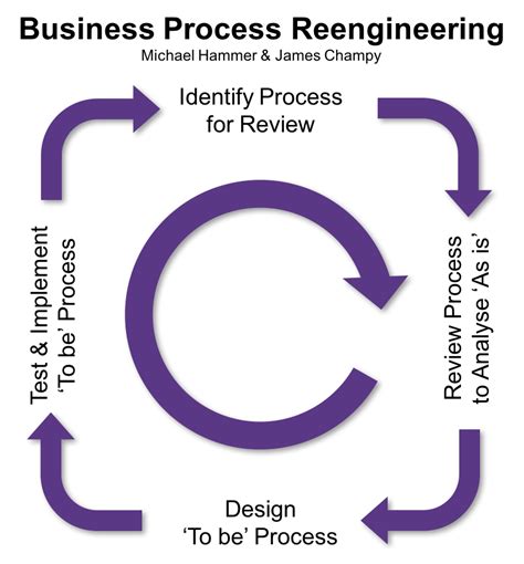 Full Download Business Process Reengineering Michael Hammer File Type Pdf 