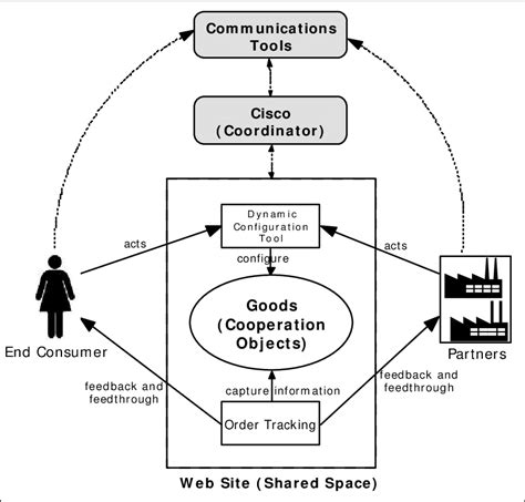 Read Business Value Analysis Cisco Systems 