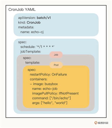 Busybox Yaml