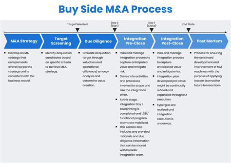 Buy Side Ma Process Timeline