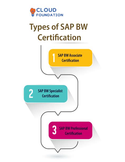 Bw Associate Analysis