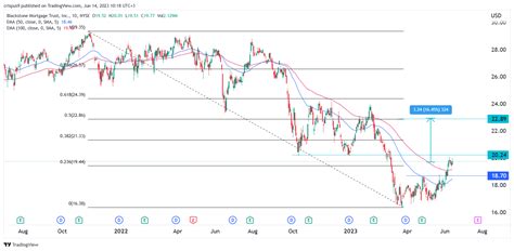 Current shares available to borrow for shorting down 