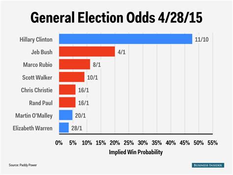 by election odds