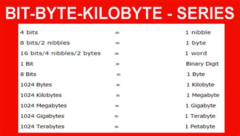 Byte To Kilobyte