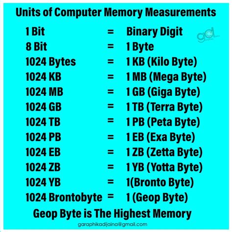 Bytes In Mb