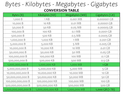 Bytes To Megabytes