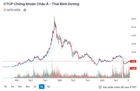 cổ phiếu aps | APS CTCP Chng khon Chu Thi Bnh