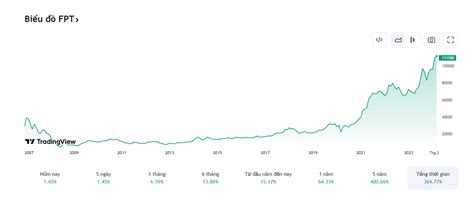 cổ phiếu fpt | CTCP FPT FPT Corp VietstockFinance