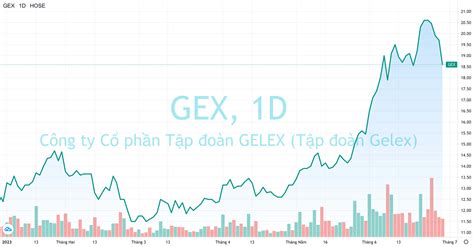 cổ phiếu gex | CTCP Tp on GELEX HOSE GEX Finance