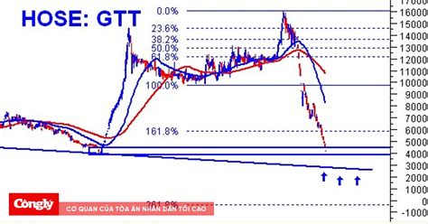 cổ phiếu gtt | CTCP Thun Tho UPCoM GTT VietstockFinance