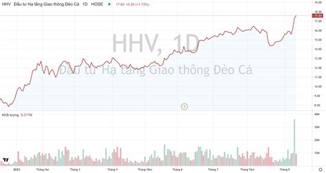 cổ phiếu hhv | Gi C Phiu HHV Hm Nay Biu