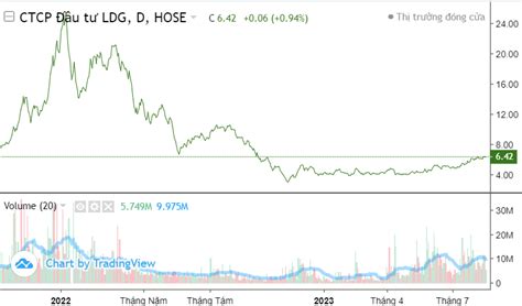 cổ phiếu ldg | LDGCng ty C phn u t LDG