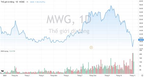 cổ phiếu mwg | Gi C Phiu MWG Hm Nay Biu