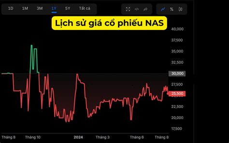 cổ phiếu nas | Gi C Phiu NAS Hm Nay Biu