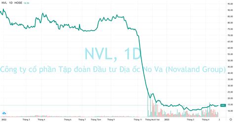 cổ phiếu nvl | NVLCng ty c phn Tp on u