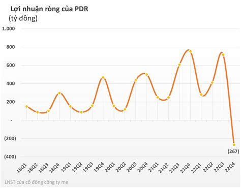 cổ phiếu pdr | Gi C Phiu PDR Hm Nay Biu